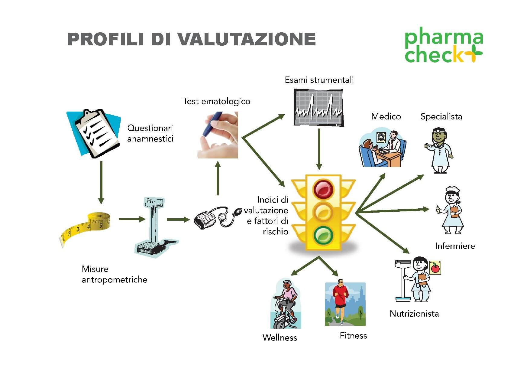 profili di valutazione